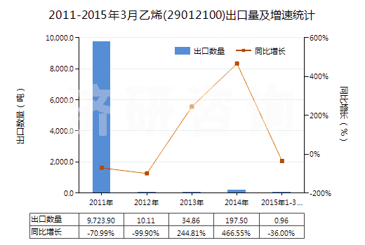 2011-2015年3月乙烯(29012100)出口量及增速統(tǒng)計